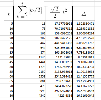 Table of accurate position vs the step function