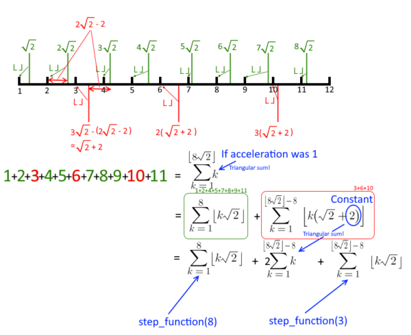 The step function visualized on a number line